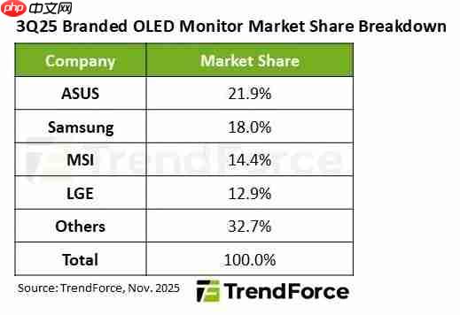 OLED显示器全球霸主易位！华硕超越三星登顶