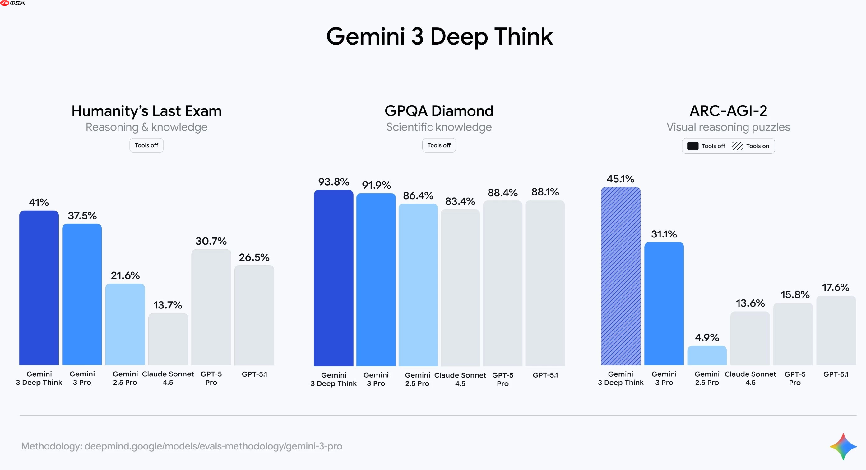 Gemini 3 推出 Deep Think 模式：面向 Ultra 订阅用户的深度推理升级