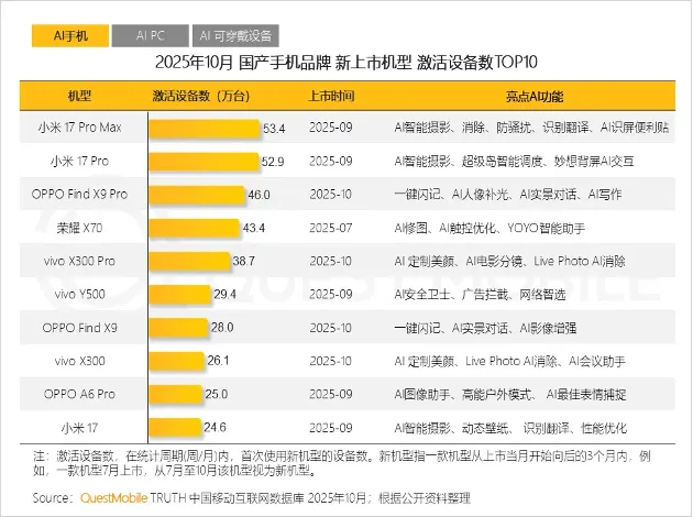 OPPO Find X9 Pro再获国际大奖 全球热销印证高端实力