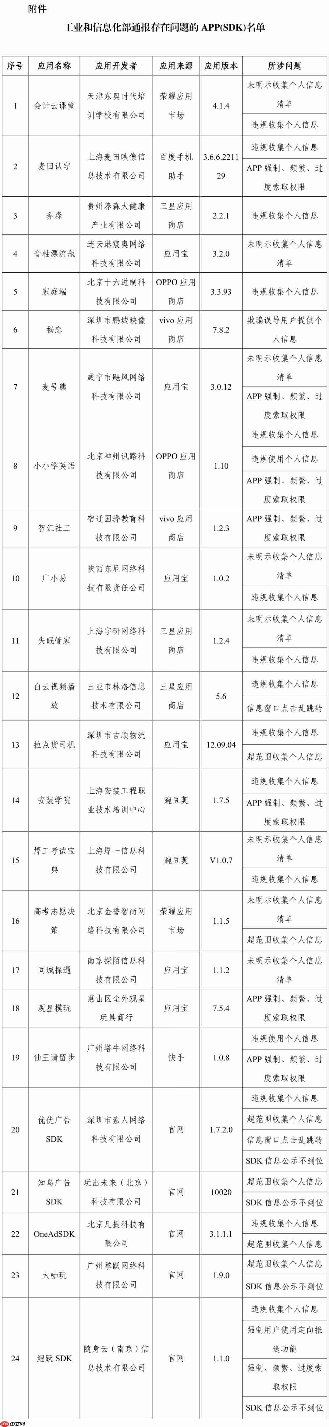 工信部通报！24款App及SDK存在侵害用户权益行为
