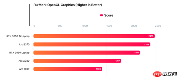 Intel 10核锐炫B370集显跑分曝光:超越RTX 3050