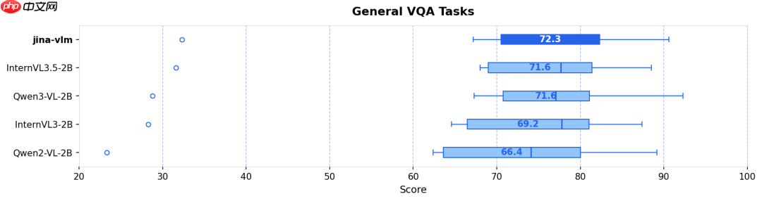 Jina-VLM：可在笔记本上跑的多语言视觉小模型
