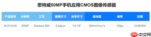 国产手机传感器思特威SC512HS发布：5000万像素、超低功耗