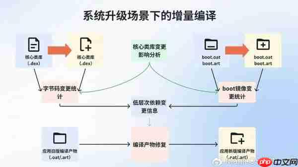 手机突然变慢变卡怎么回事？原来问题出在编译机制