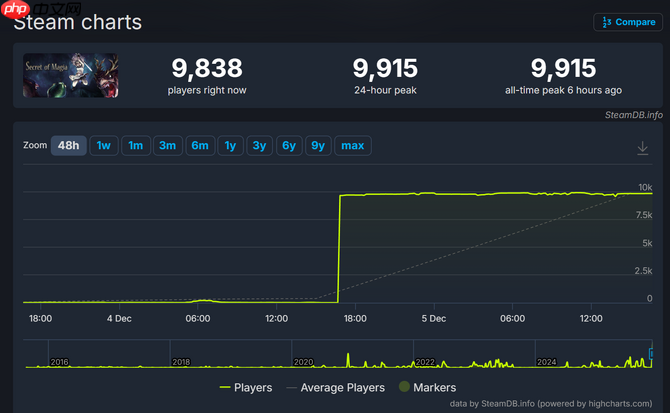 咸鱼真能翻身?一款10年老游戏在线突然暴涨800倍引热议