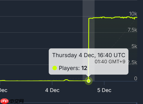 咸鱼真能翻身?一款10年老游戏在线突然暴涨800倍引热议