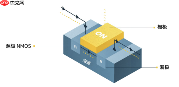 从一面接触到四面环绕:一文看懂CPU晶体管的进化