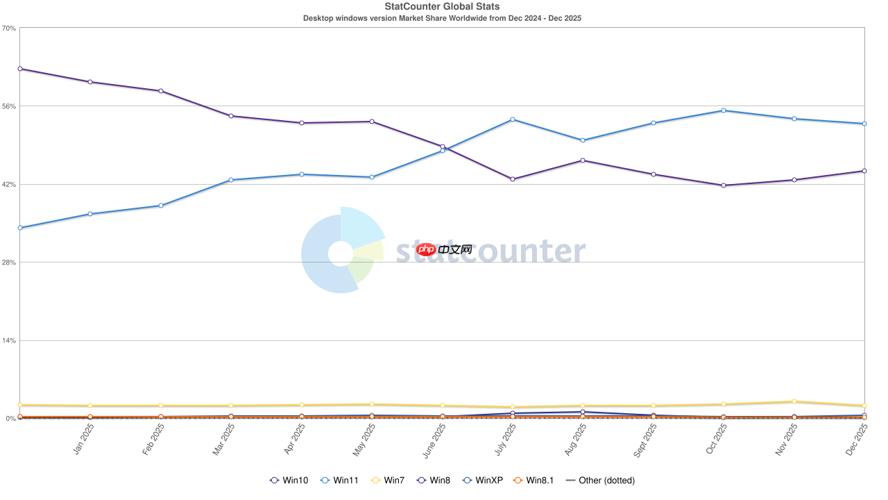 Windows 11 份额增长放缓，Windows 10 份额不降反升