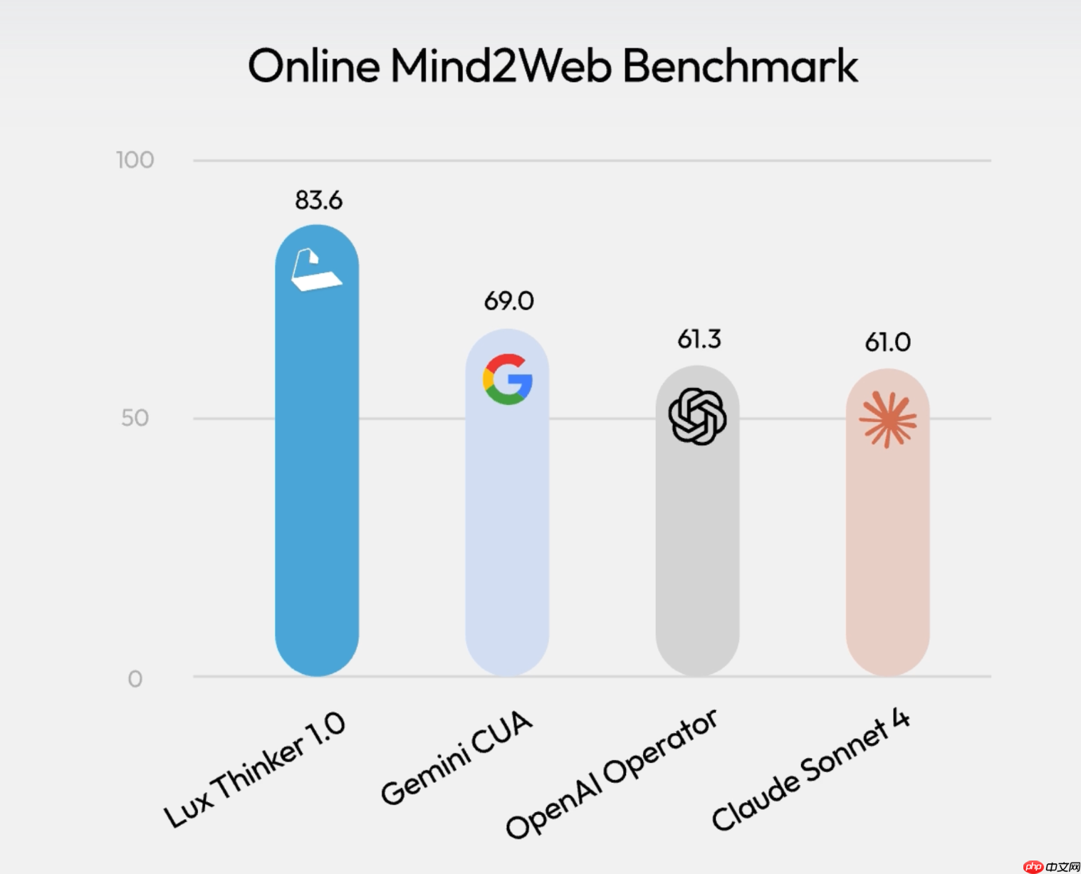 OpenAGI 基金会推出号称全球最好的 Computer Use 基座模型:Lux