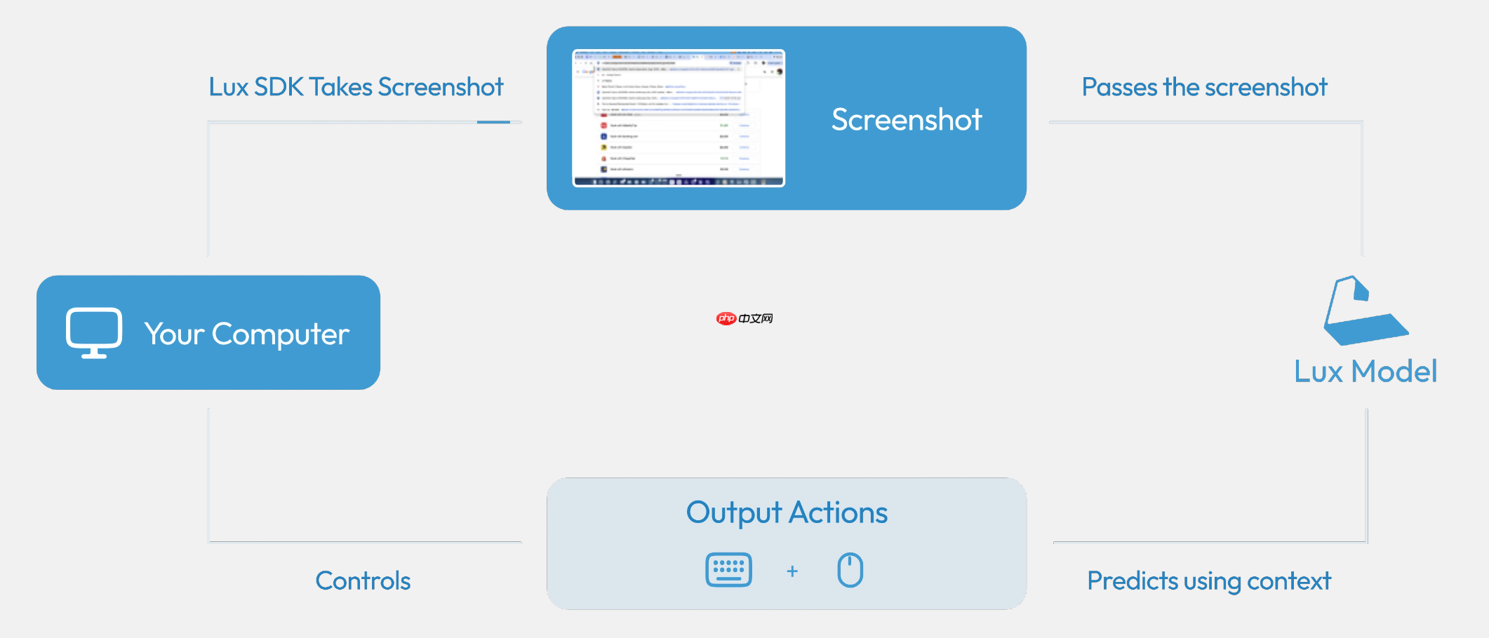OpenAGI 基金会推出号称全球最好的 Computer Use 基座模型:Lux