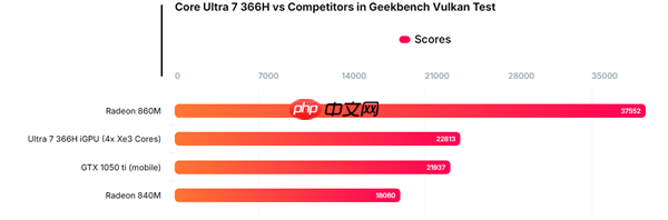 Intel下代酷睿Ultra 7 366H跑分:集显性能略高于GTX 1050 Ti