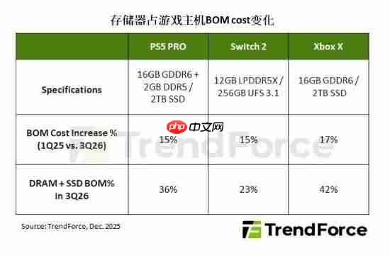 存储价格飙升!机构预测明年游戏主机出货量下调4.4%