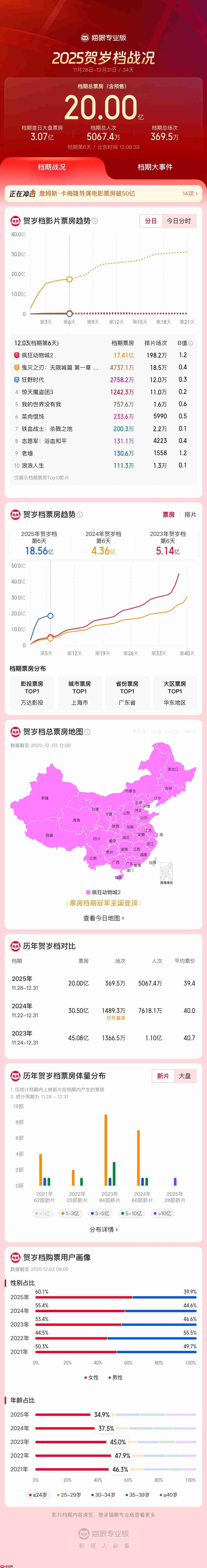 2025 贺岁档电影票房破 20 亿,迪士尼《疯狂动物城 2》领跑