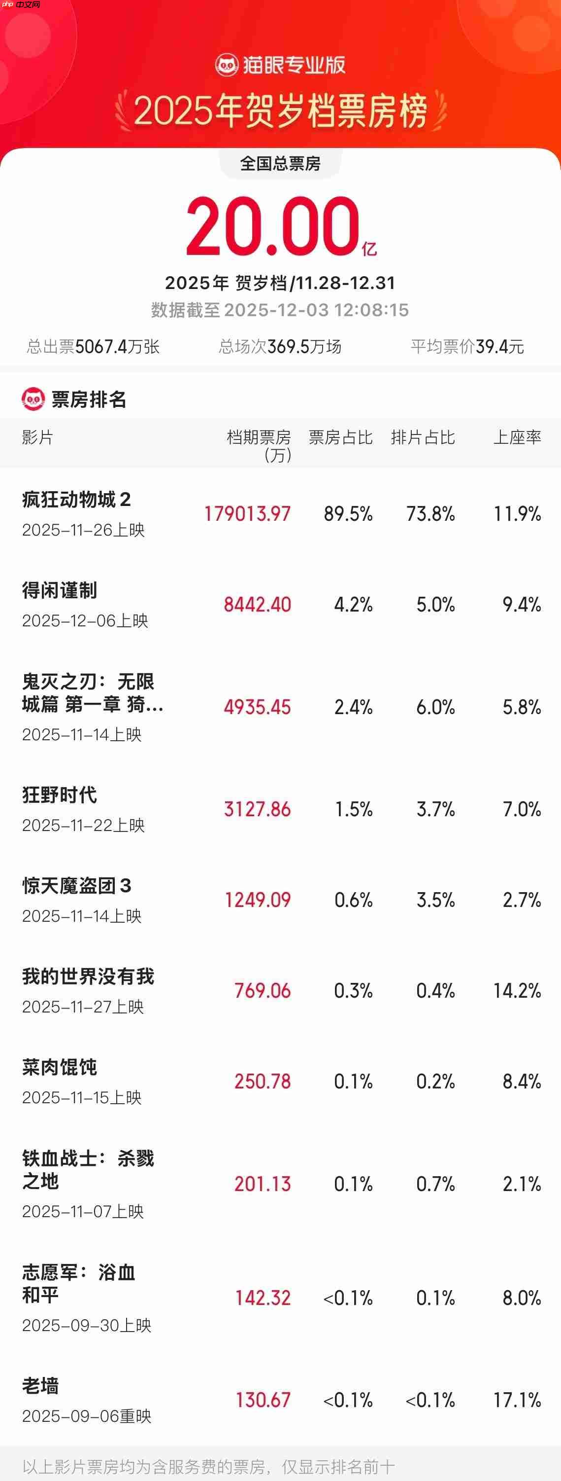 2025 贺岁档电影票房破 20 亿,迪士尼《疯狂动物城 2》领跑