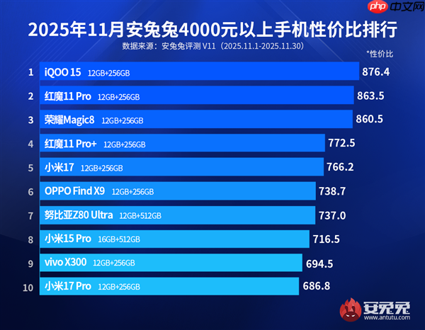4000元+旗舰手机性价比榜出炉：小米17/17Pro上榜