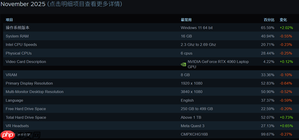 Steam最新软硬件统计：RTX 5070已超4070！RX 9000仍不见踪影