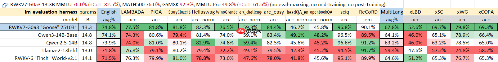 RWKV 社区十一月动态：10 篇新论文，G0a3 13.3B 发布