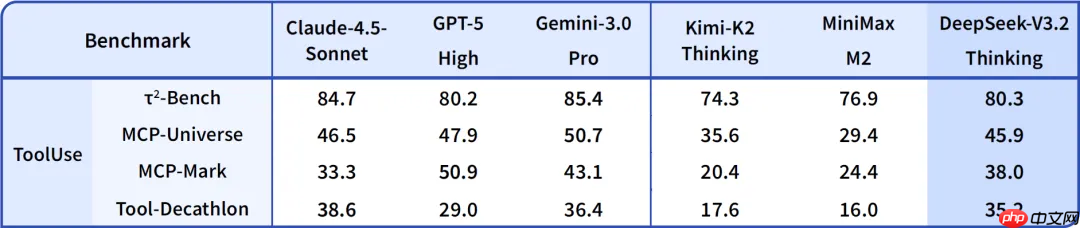 DeepSeek V3.2 正式版：强化 Agent 能力，融入思考推理