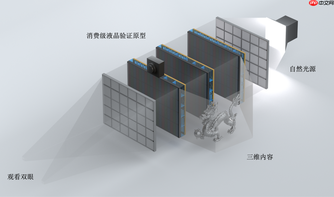 上海 AI 实验室发布新一代裸眼 3D 显示系统：书生·瞳真EyeReal