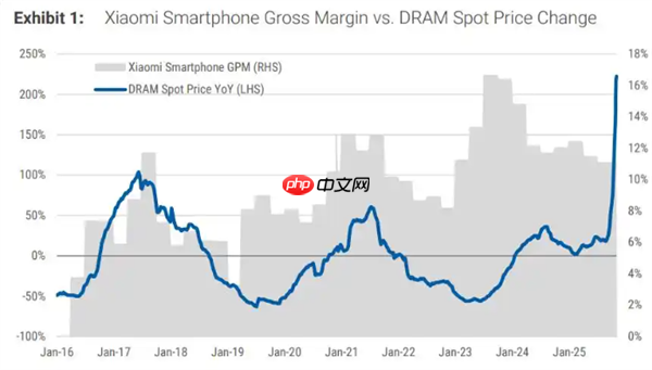 机构:以往存储涨价周期小米利润率实际上有所改善 能转嫁给消费者等