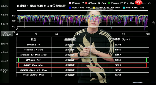 王自如回归手机评测:小米17 Pro Max游戏全场最佳 领先苹果和安卓友商
