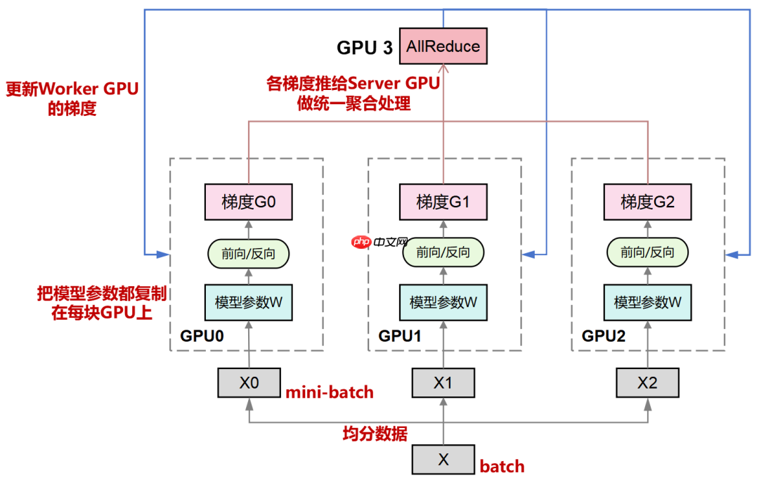 一文看懂 AI 大模型的并行训练方式（DP、PP、TP、EP）