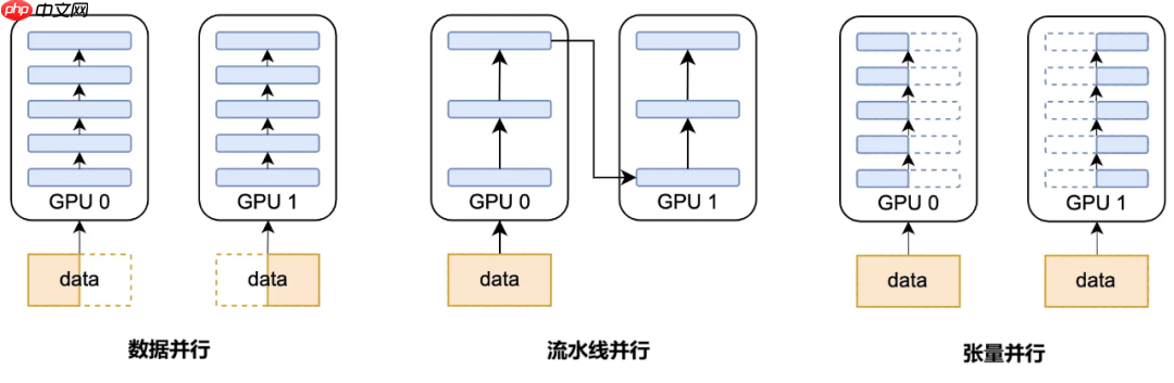 一文看懂 AI 大模型的并行训练方式（DP、PP、TP、EP）