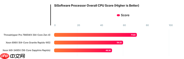 Intel至强696X大战AMD！64核心 4.6GHz、336MB三级缓存