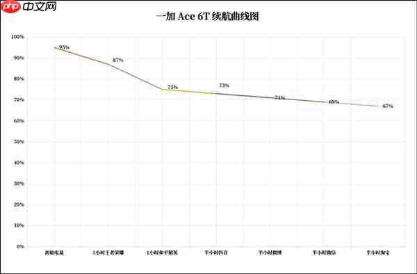 一加Ace 6T续航实测:8300mAh超大电池让你告别续航焦虑