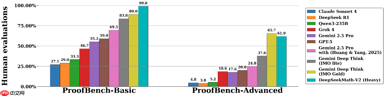DeepSeekMath-V2 开源发布,世界首个奥数金牌 AI