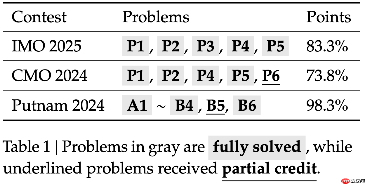 DeepSeekMath-V2 开源发布,世界首个奥数金牌 AI