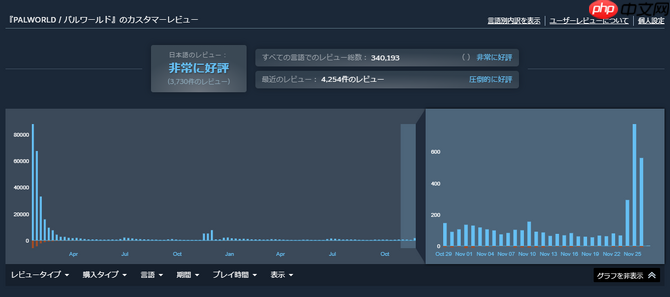 《幻兽帕鲁》PC版终获好评如潮 1.0版即将推出人气爆发