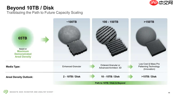 希捷首次公开单碟6.9TB硬盘:55TB已不远 150TB也不是不行