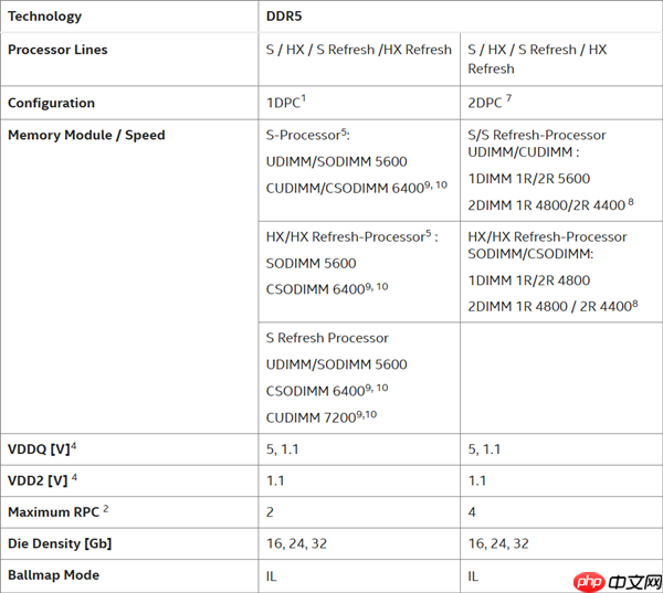 Intel官方确认：Arrow Lake-S Refresh将原生支持DDR5-7200！