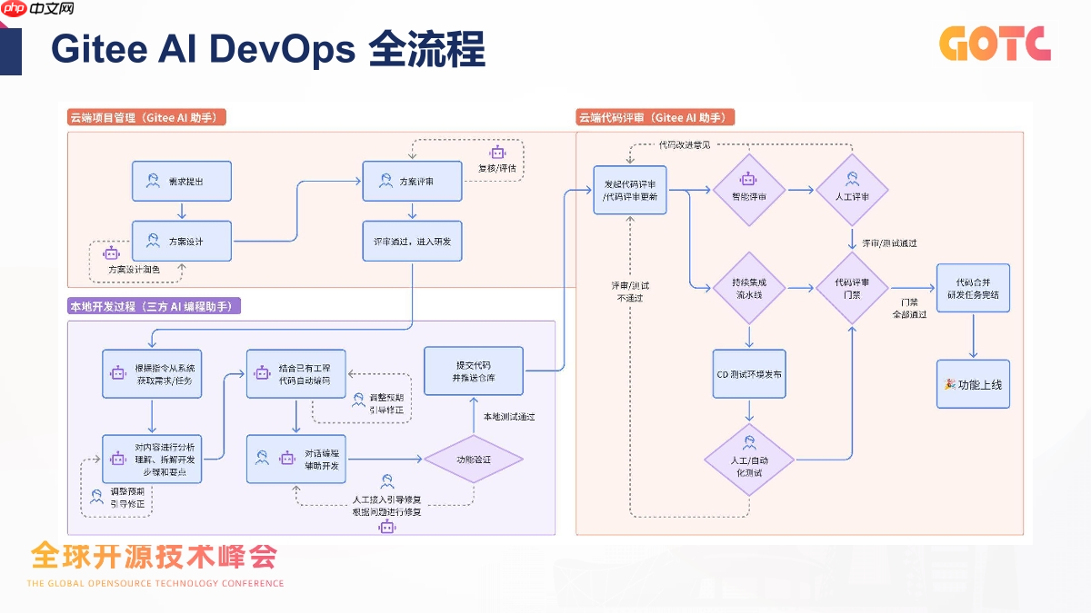 从工具到队友：Gitee 在 DevSecOps 与 AI Agent 上的实践