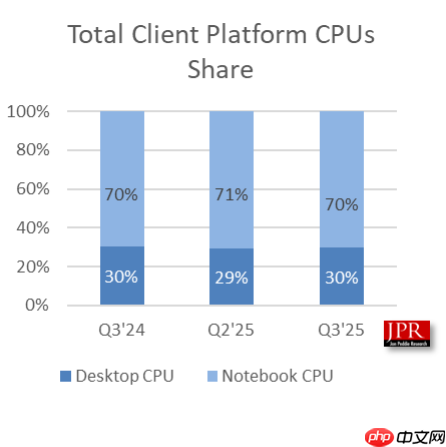 PC市场赢家：AMD三季度GPU/CPU双线告捷