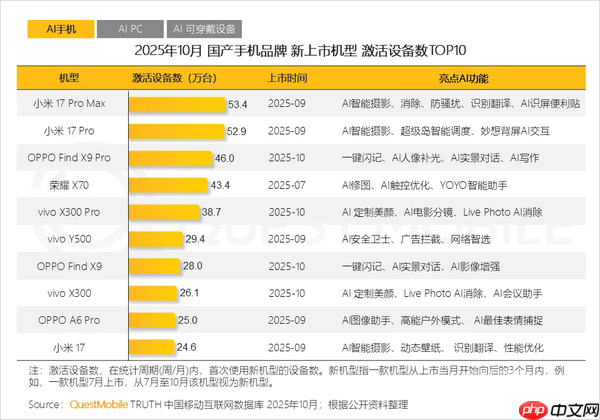 OPPO登顶10月国产旗舰机激活数TOP3 X9 Pro立大功！