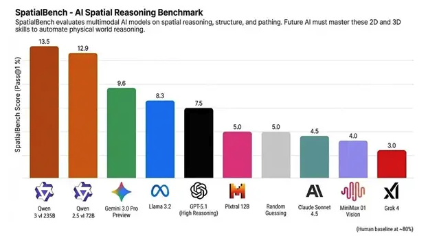 阿里千问登顶空间推理全球榜首，超越Gemini 3与GPT-5.1 - php中文网