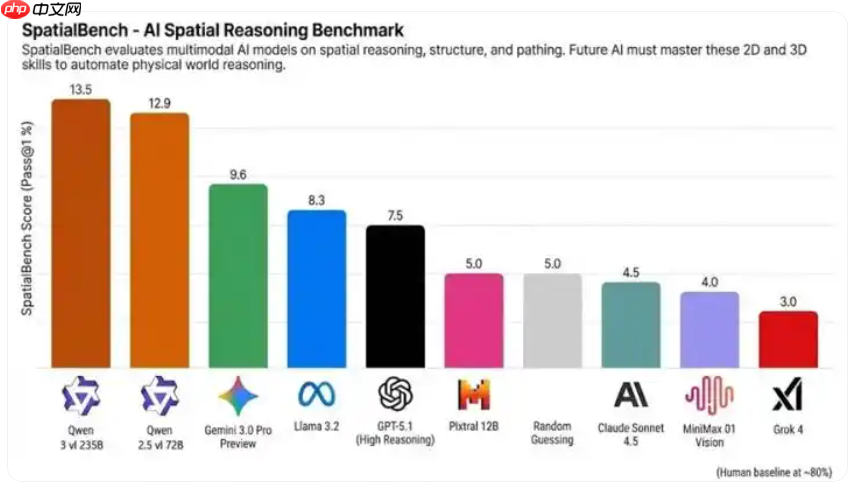 spatialbench 榜单更新：阿里千问霸榜前二，超越 gemini3、gpt5.1