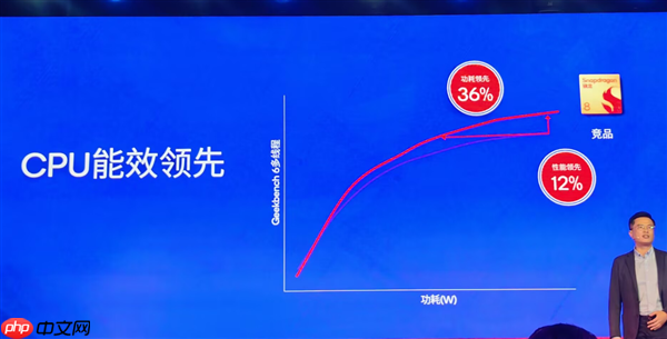碾压竞品!高通第五代骁龙8搭载2+6全大核CPU:性能暴增36%