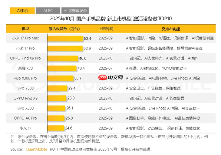 oppo find x9系列热销：国内激活破74万，海外pro版销量飙3倍