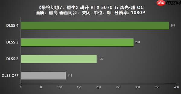 《最终幻想7:重生》DLSS 4更新 耕升 RTX 5070 Ti 炫光·超 OC实测体验