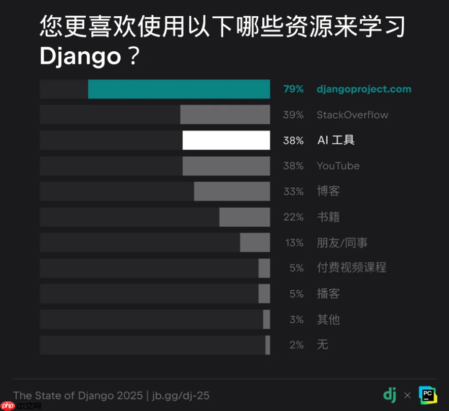 Django 20 周年:2025 Django 开发者全球调研核心解读