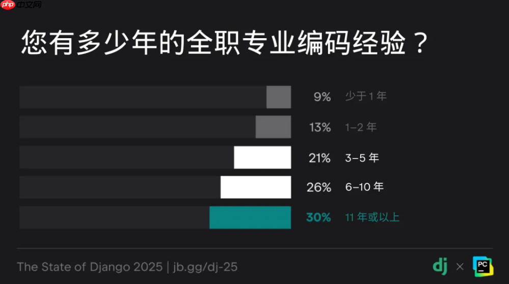 Django 20 周年:2025 Django 开发者全球调研核心解读