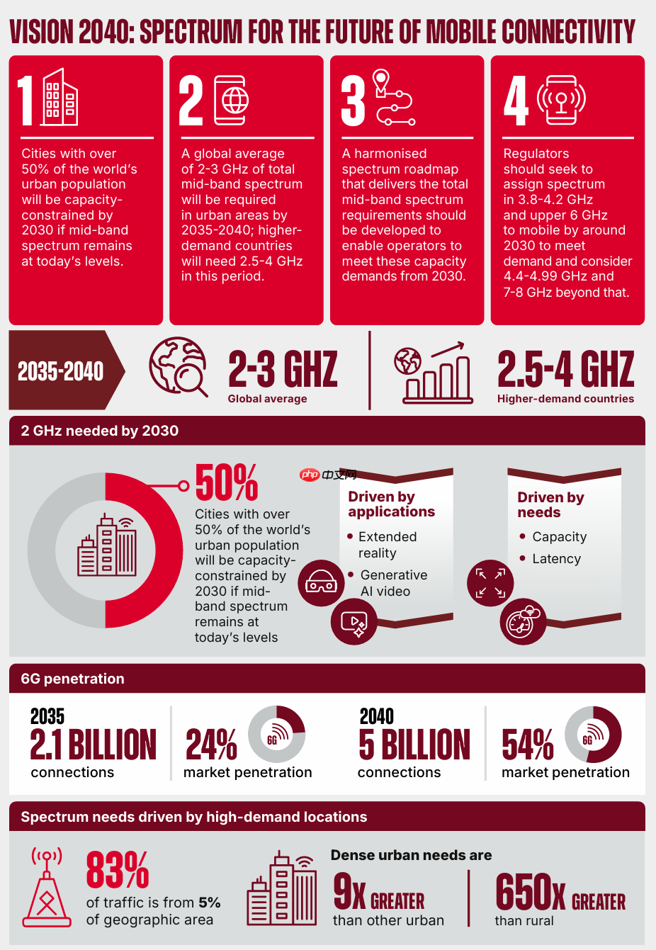 GSMA 称 6G 网络所需中频段频谱是当前 3 倍,呼吁各国立即行动