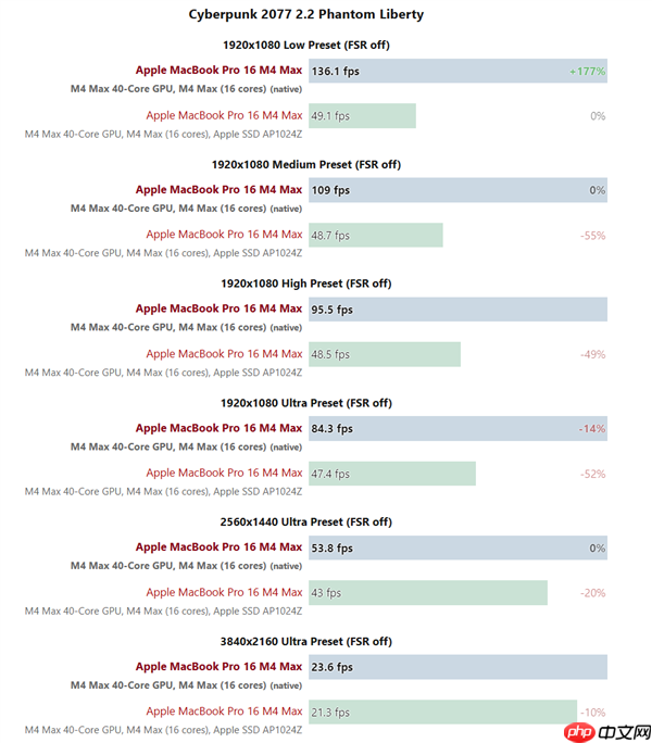苹果M4 Max游戏实测:能超RTX 5070!