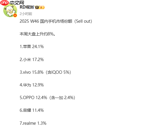 第46周国内手机市场份额曝光:小米第二 vivo第三