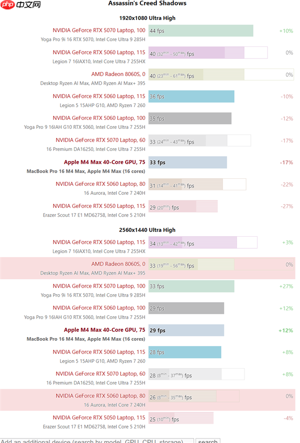 苹果M4 Max游戏实测:能超RTX 5070!