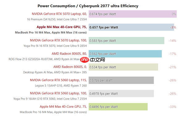 苹果M4 Max游戏实测:能超RTX 5070!