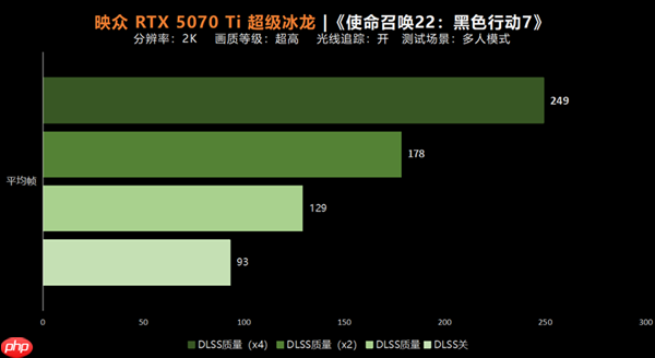 玩家请放心 光追贼流畅！《使命召唤22：黑色行动7》5070Ti超级冰龙实测